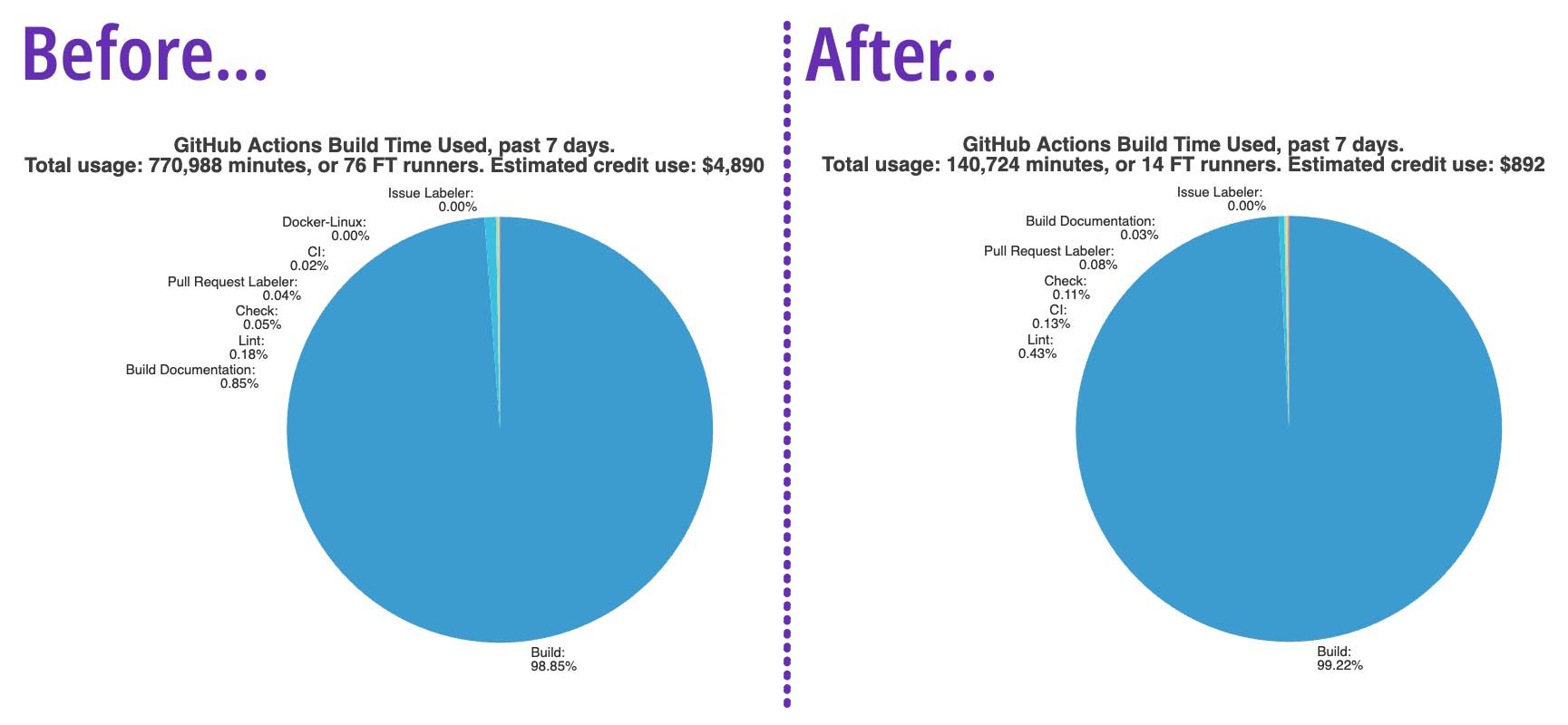 Within Two Weeks: We squashed our GitHub Actions spending from $4,900 (weekly) down to $890