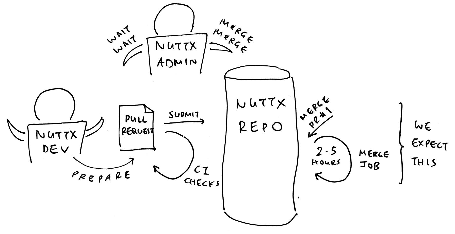 Normally our CI Workflow will trigger a Merge Job, to verify that everything compiles OK after Merging the PR