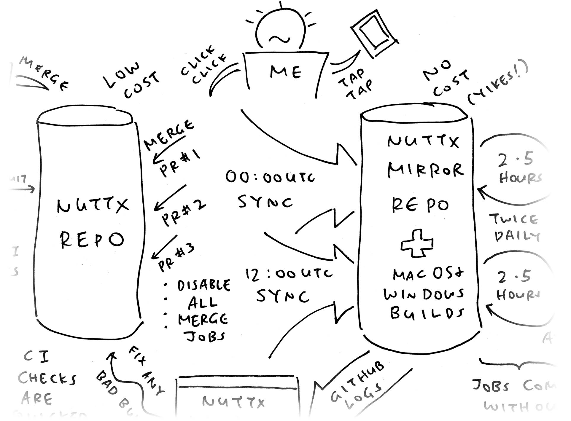 Tired Fingers syncing the NuttX Repo to NuttX Mirror Repo