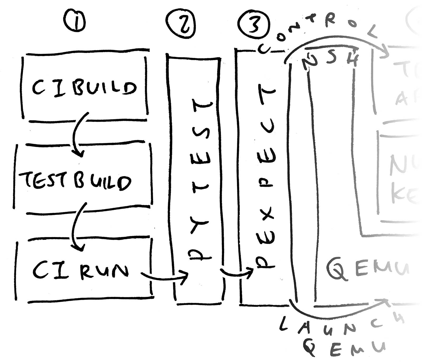 Inside a CI Test