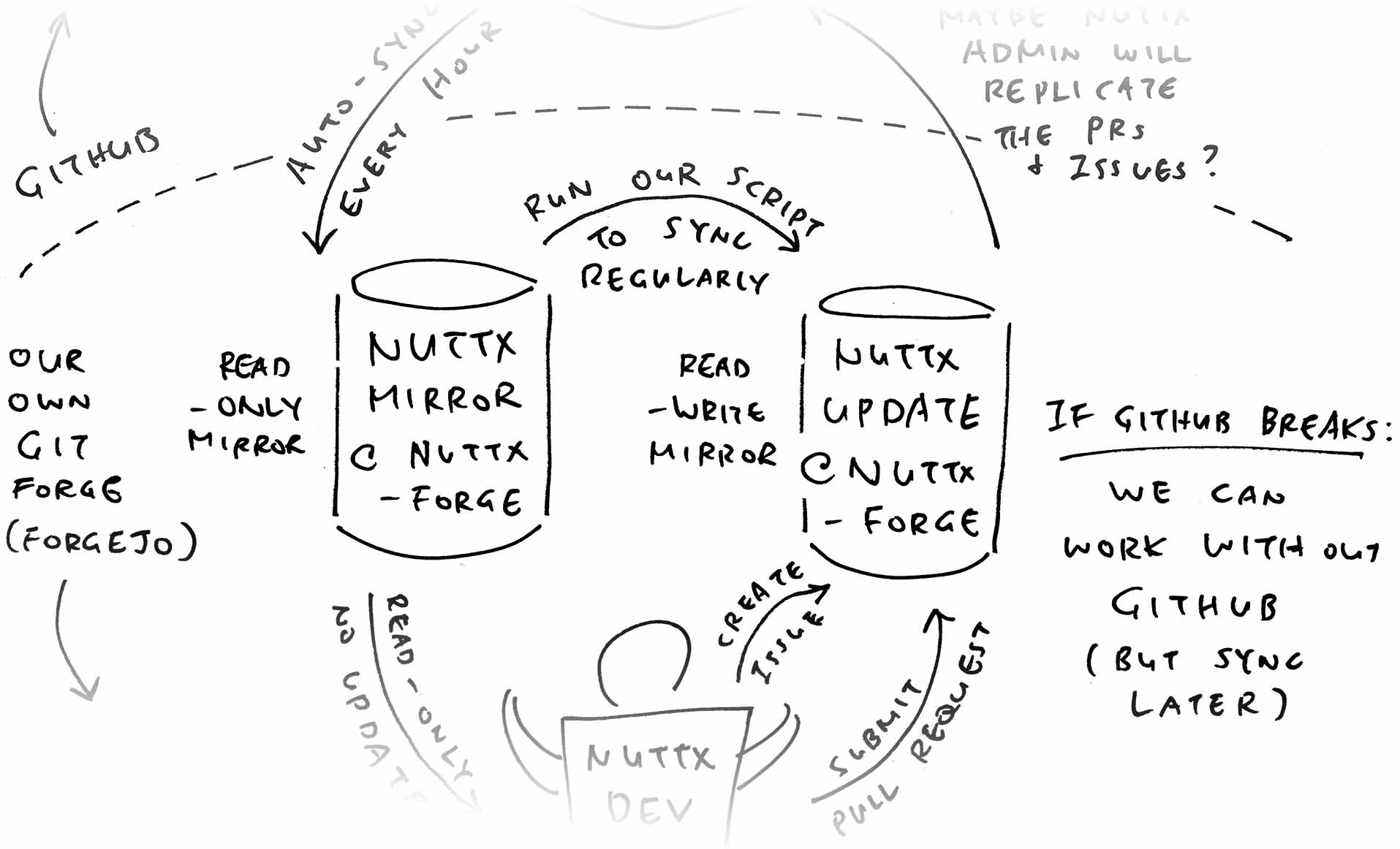 Sync our Read-Write Mirror