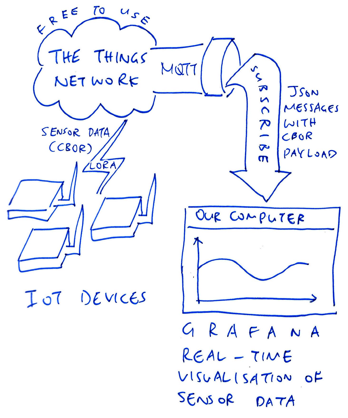 Visualising The Things Network Sensor Data with Grafana