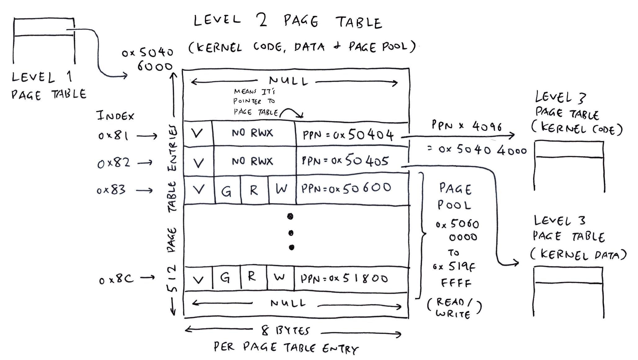 Level 2 Page Table for Kernel