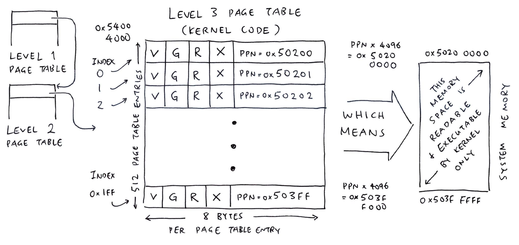 Level 3 Page Table for Kernel