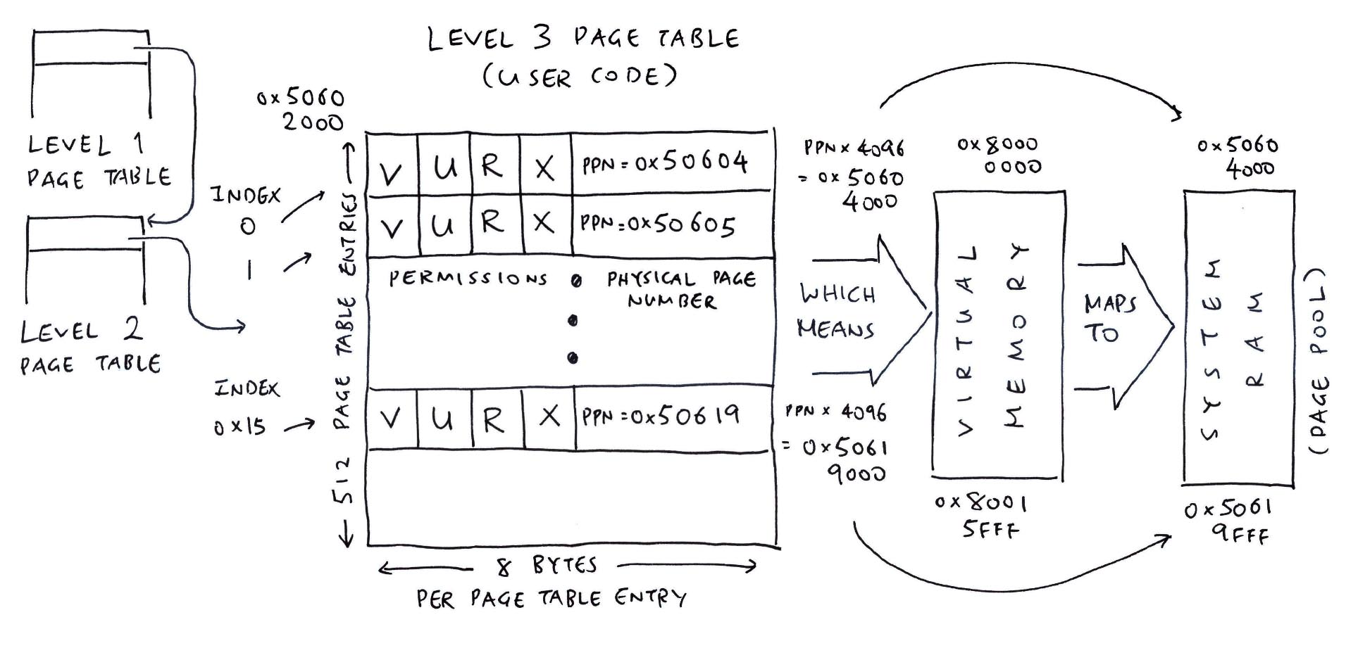 Level 3 Page Table for User