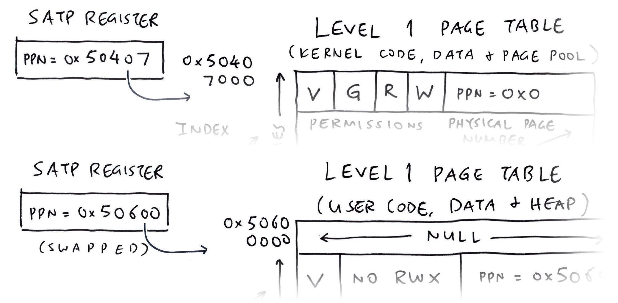 Kernel SATP vs User SATP