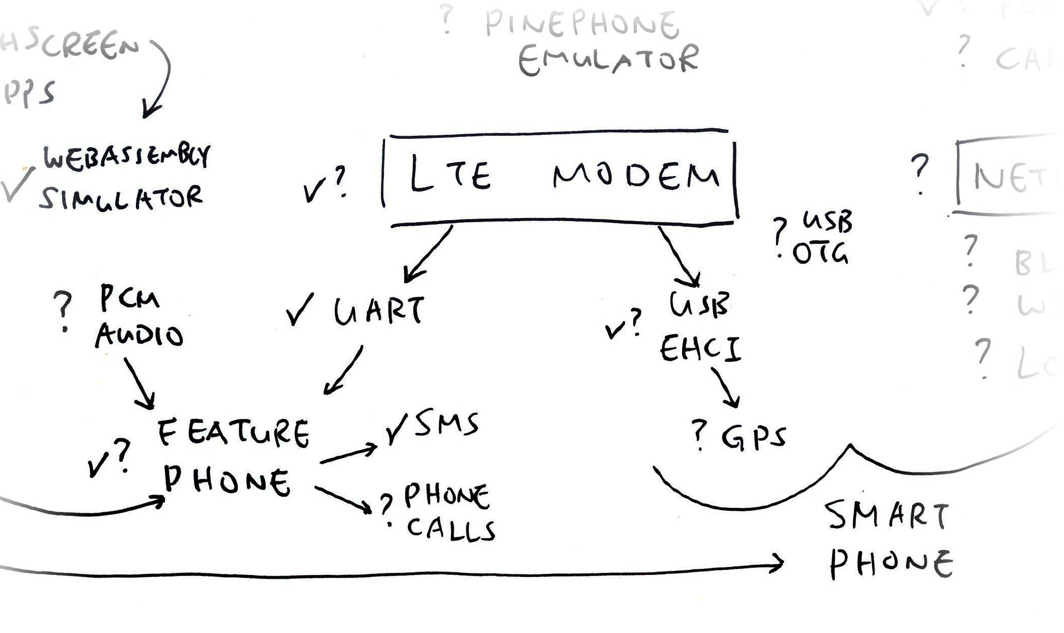 LTE Modem