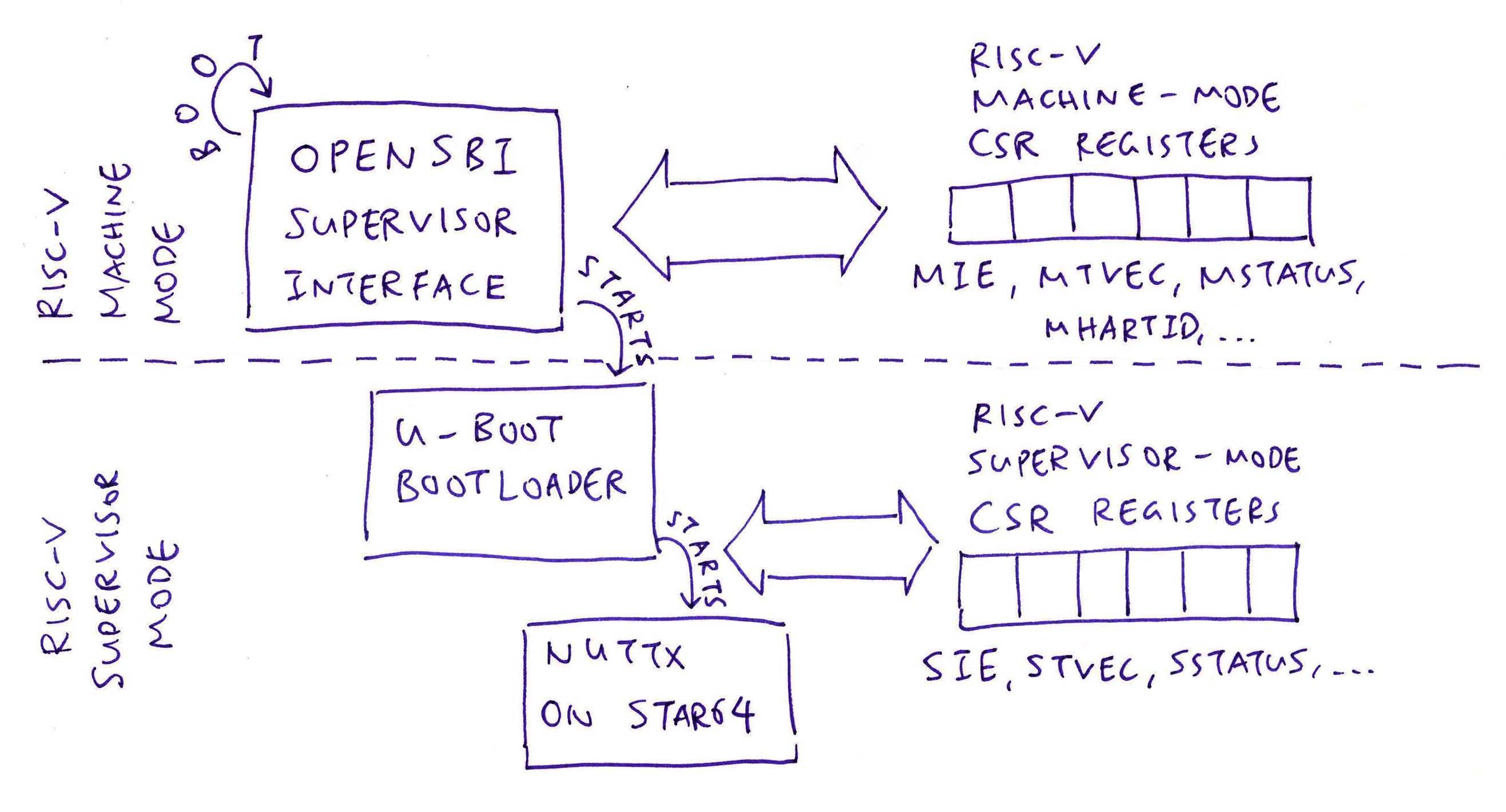 OpenSBI runs in RISC-V Machine Mode