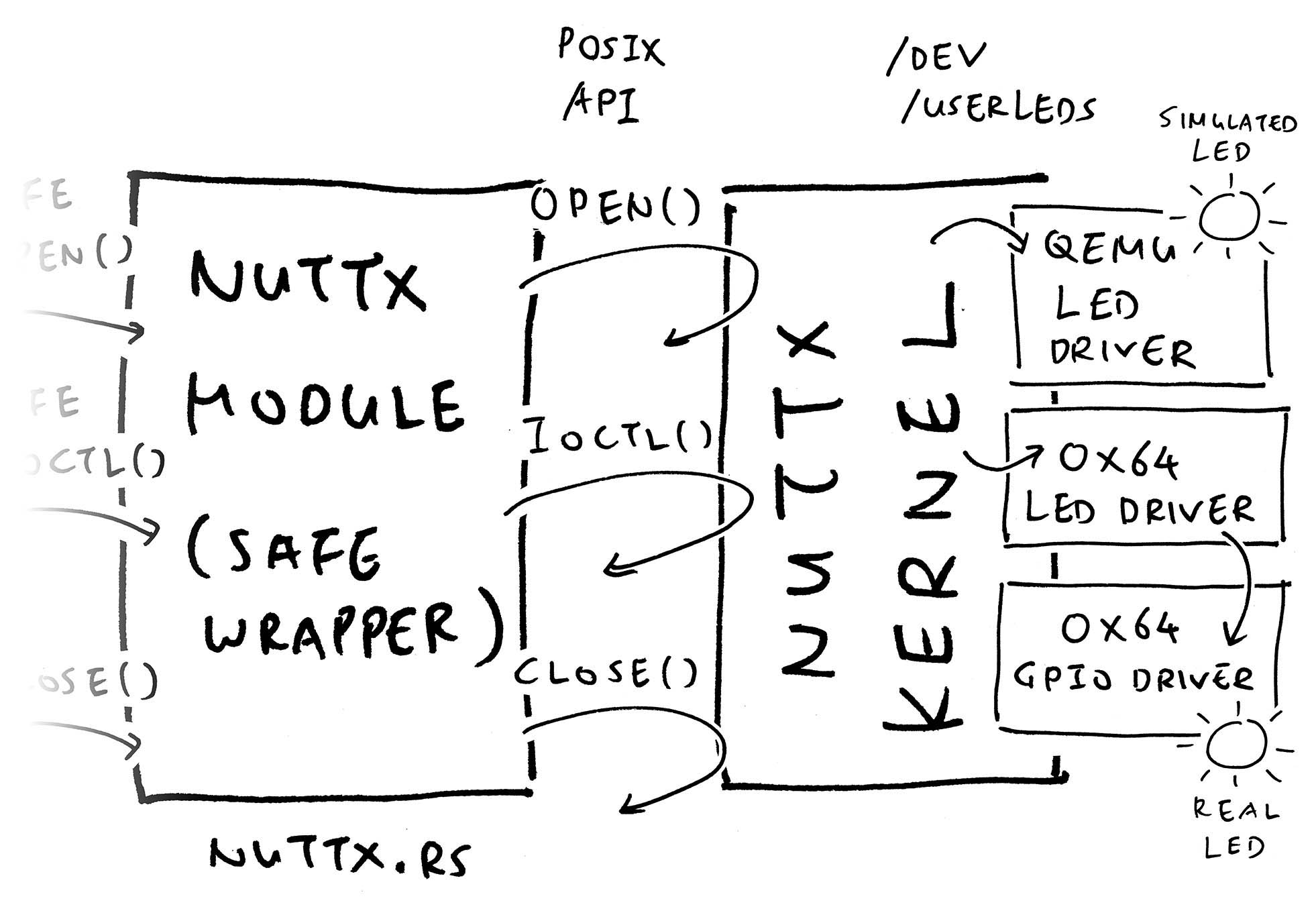 NuttX LED Drivers for QEMU RISC-V Emulator and Ox64 BL808 SBC