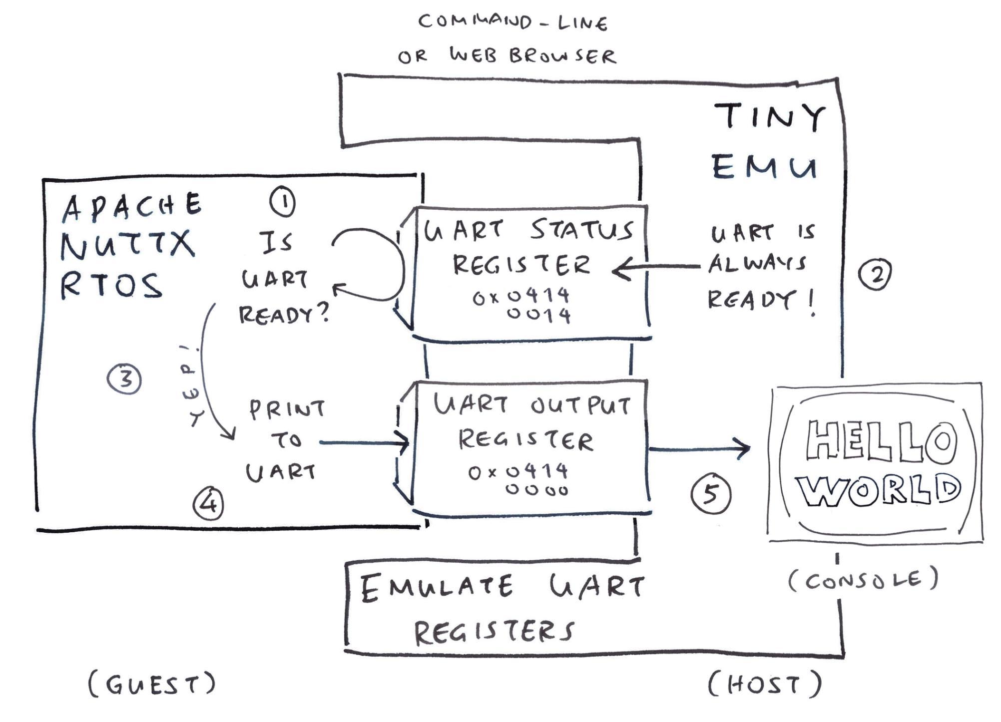 Emulate the UART Output Registers