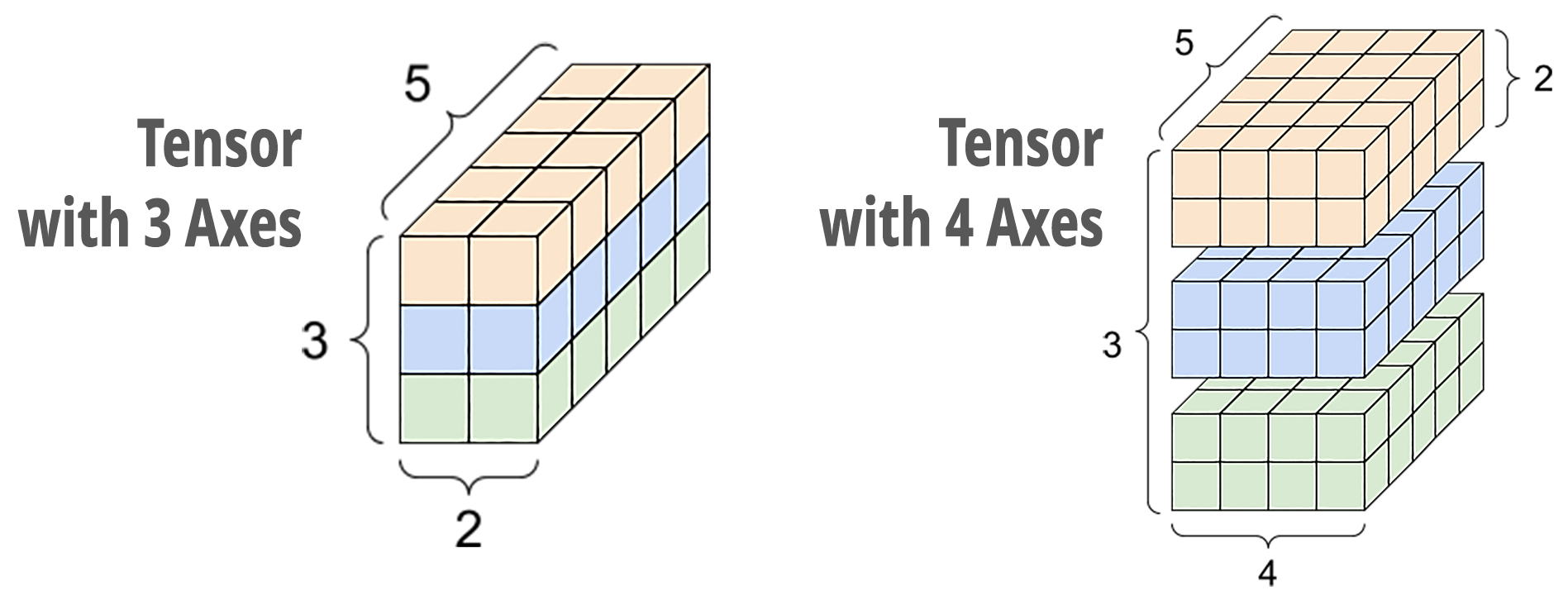 Tensor with 3 and 4 Axes