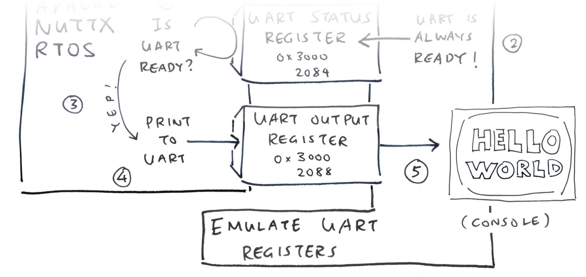 Emulating the UART Output Register with TinyEMU