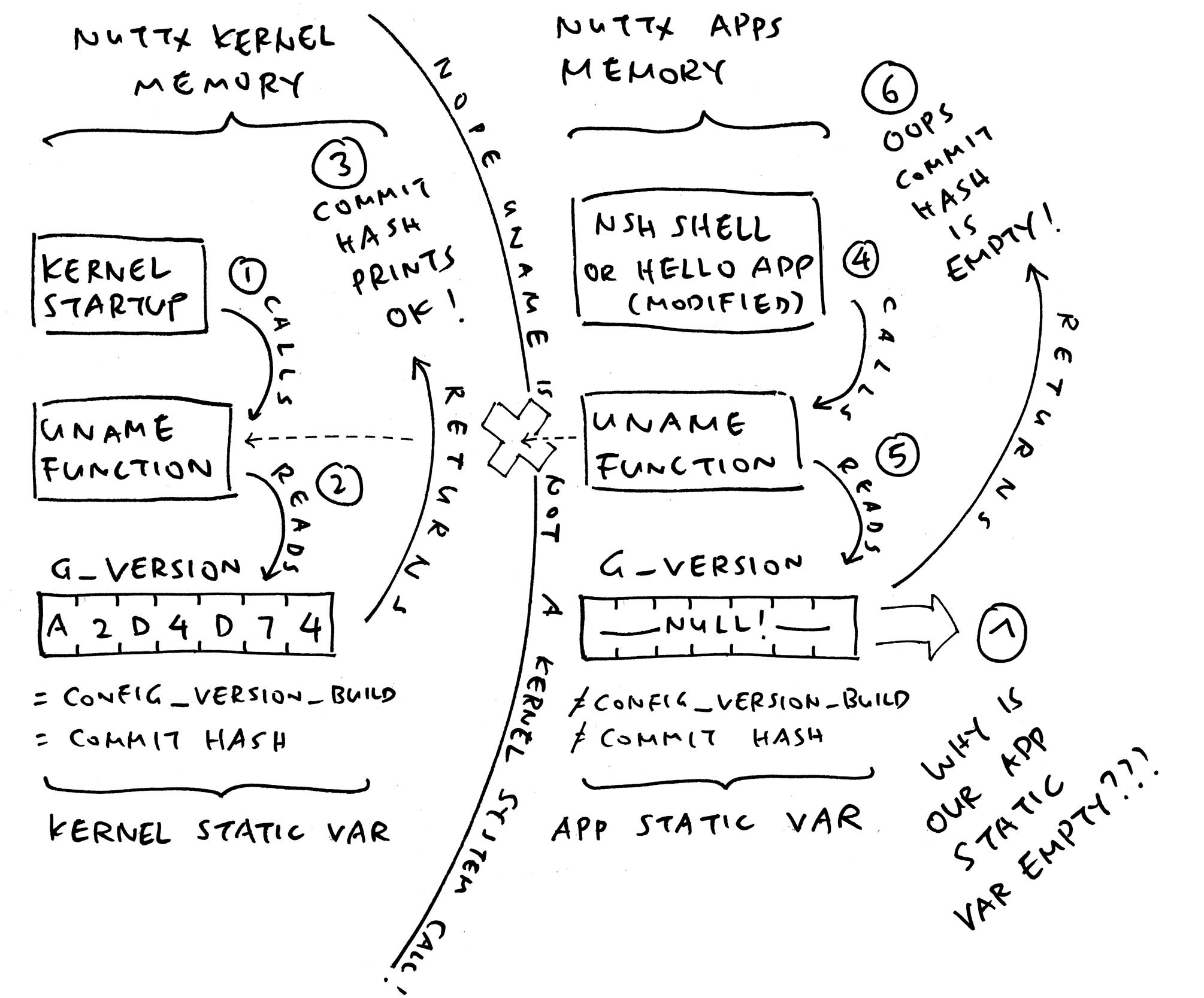 Fixing a uname bug (Apache NuttX RTOS)