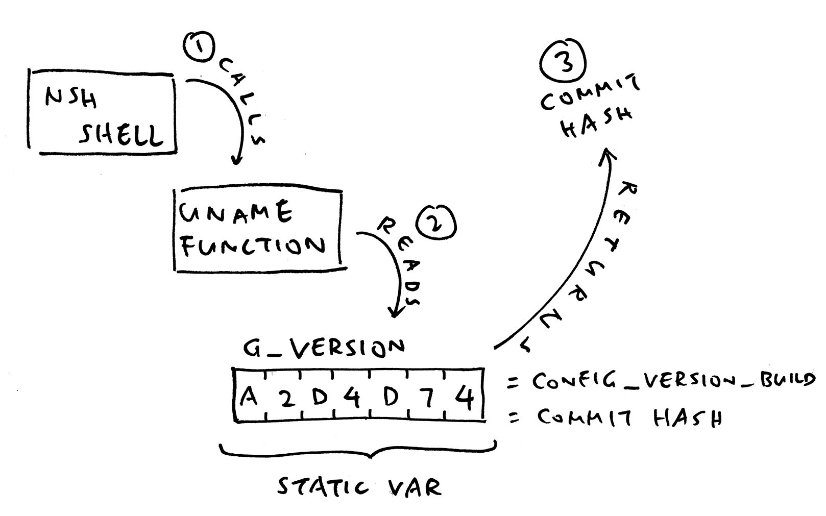 CONFIG_VERSION_BUILD inside uname