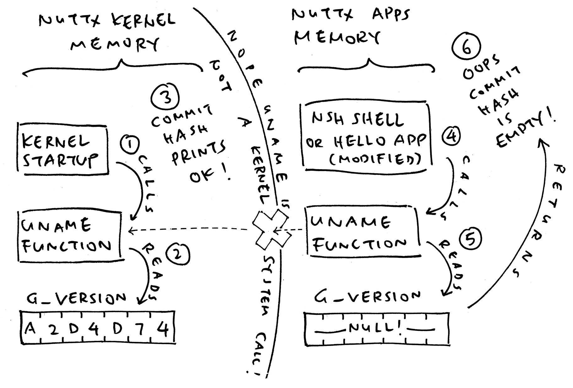 uname is a Local Function, not a System Call