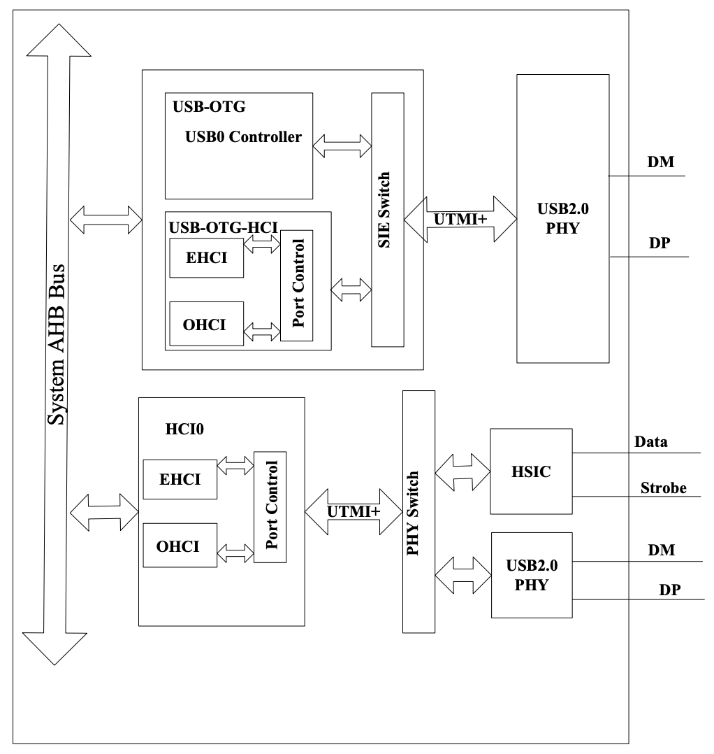 USB Controller Block Diagram in Allwinner A64 User Manual (Page 583)